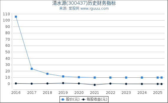 清水源(300437)股东权益比率、固定资产比率等历史财务指标图