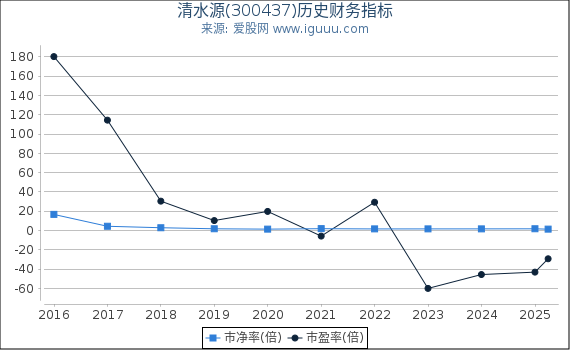 清水源(300437)股东权益比率、固定资产比率等历史财务指标图