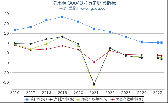 清水源(300437)股东权益比率、固定资产比率等历史财务指标图