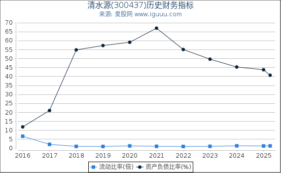 清水源(300437)股东权益比率、固定资产比率等历史财务指标图
