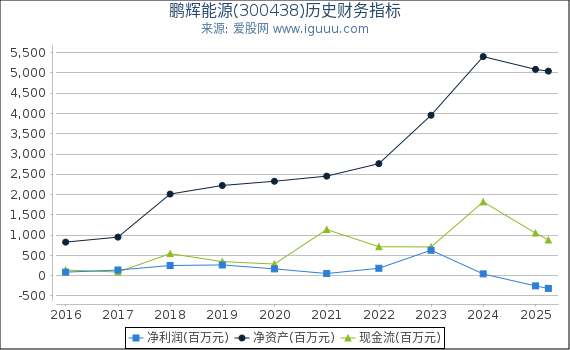 鹏辉能源(300438)股东权益比率、固定资产比率等历史财务指标图