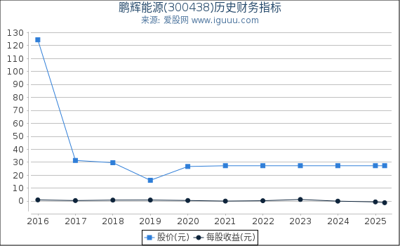 鹏辉能源(300438)股东权益比率、固定资产比率等历史财务指标图