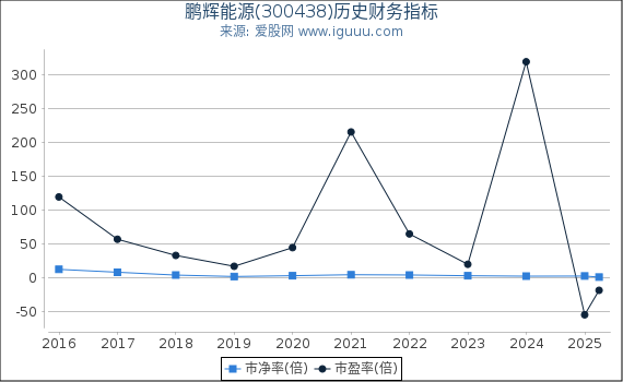 鹏辉能源(300438)股东权益比率、固定资产比率等历史财务指标图