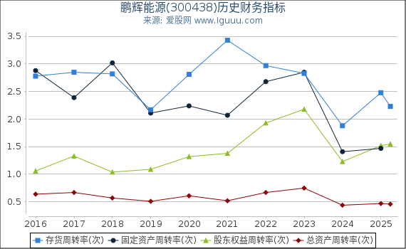 鹏辉能源(300438)股东权益比率、固定资产比率等历史财务指标图
