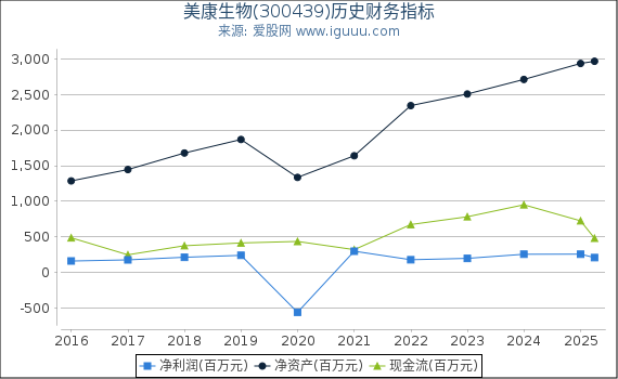 美康生物(300439)股东权益比率、固定资产比率等历史财务指标图