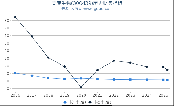 美康生物(300439)股东权益比率、固定资产比率等历史财务指标图