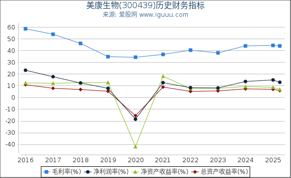 美康生物(300439)股东权益比率、固定资产比率等历史财务指标图