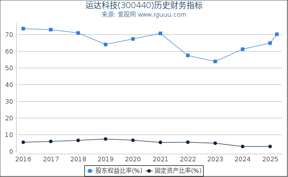 运达科技(300440)股东权益比率、固定资产比率等历史财务指标图