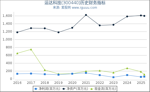 运达科技(300440)股东权益比率、固定资产比率等历史财务指标图