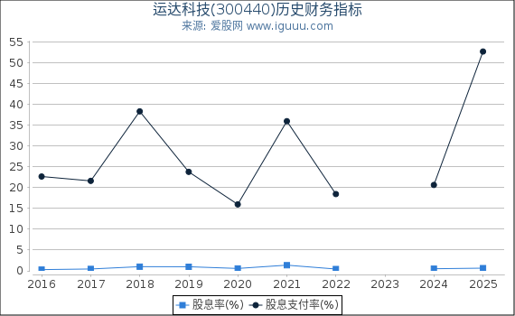 运达科技(300440)股东权益比率、固定资产比率等历史财务指标图