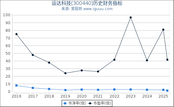 运达科技(300440)股东权益比率、固定资产比率等历史财务指标图