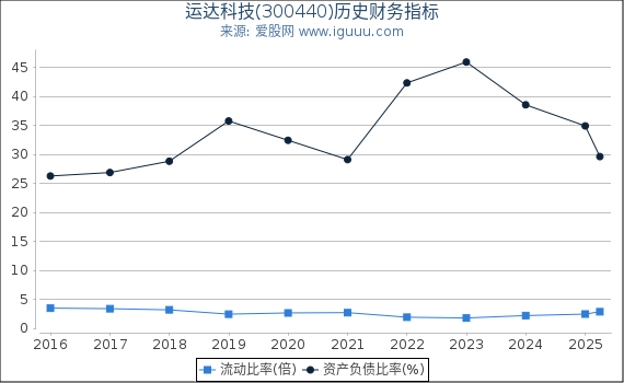 运达科技(300440)股东权益比率、固定资产比率等历史财务指标图