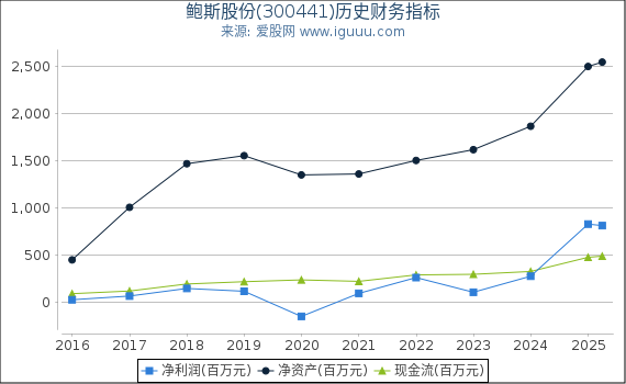 鲍斯股份(300441)股东权益比率、固定资产比率等历史财务指标图