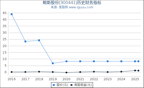 鲍斯股份(300441)股东权益比率、固定资产比率等历史财务指标图