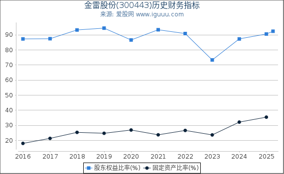 金雷股份(300443)股东权益比率、固定资产比率等历史财务指标图
