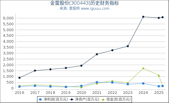 金雷股份(300443)股东权益比率、固定资产比率等历史财务指标图
