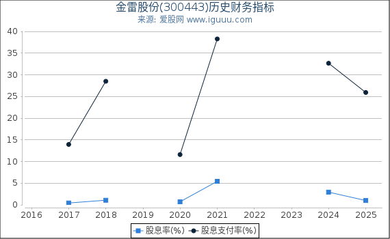 金雷股份(300443)股东权益比率、固定资产比率等历史财务指标图