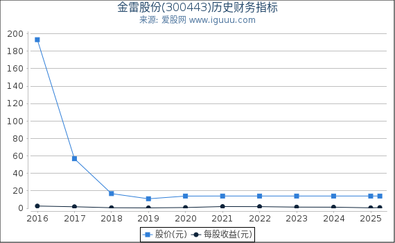 金雷股份(300443)股东权益比率、固定资产比率等历史财务指标图