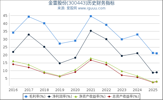 金雷股份(300443)股东权益比率、固定资产比率等历史财务指标图
