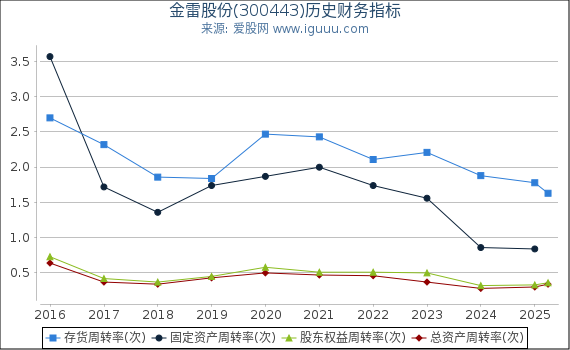 金雷股份(300443)股东权益比率、固定资产比率等历史财务指标图