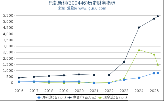 乐凯新材(300446)股东权益比率、固定资产比率等历史财务指标图