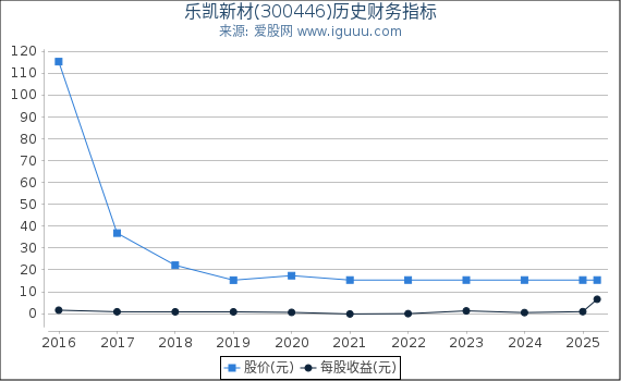 乐凯新材(300446)股东权益比率、固定资产比率等历史财务指标图