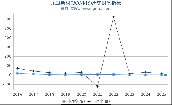 乐凯新材(300446)股东权益比率、固定资产比率等历史财务指标图