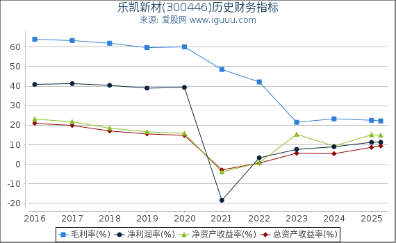 乐凯新材(300446)股东权益比率、固定资产比率等历史财务指标图