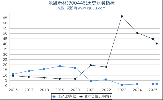 乐凯新材(300446)股东权益比率、固定资产比率等历史财务指标图