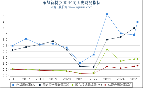 乐凯新材(300446)股东权益比率、固定资产比率等历史财务指标图