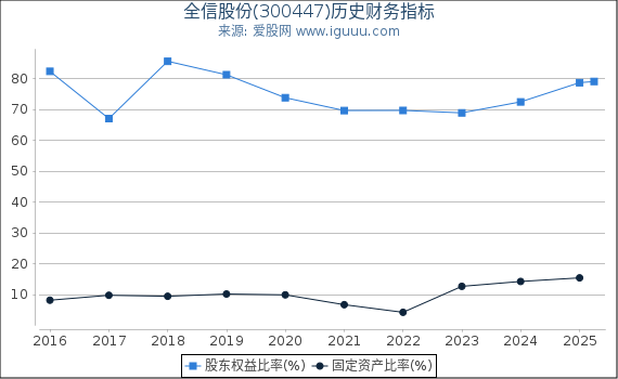 全信股份(300447)股东权益比率、固定资产比率等历史财务指标图