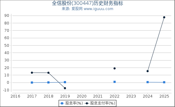 全信股份(300447)股东权益比率、固定资产比率等历史财务指标图