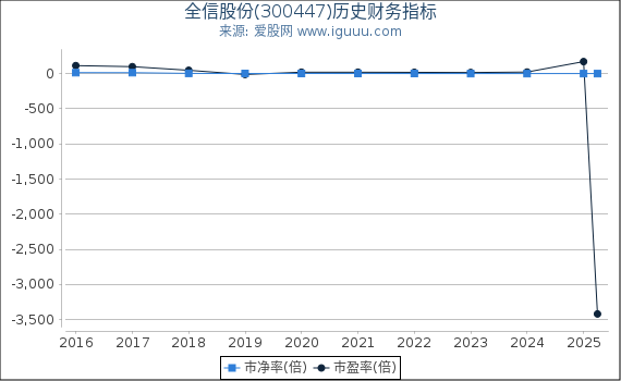 全信股份(300447)股东权益比率、固定资产比率等历史财务指标图