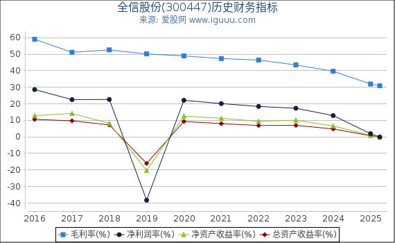全信股份(300447)股东权益比率、固定资产比率等历史财务指标图