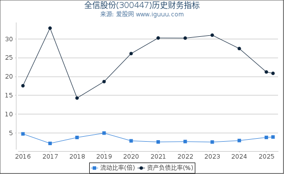 全信股份(300447)股东权益比率、固定资产比率等历史财务指标图