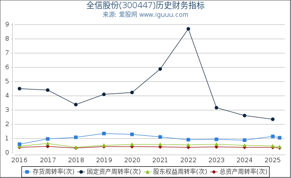 全信股份(300447)股东权益比率、固定资产比率等历史财务指标图