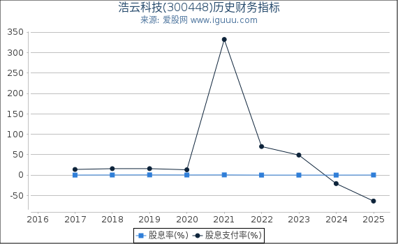 浩云科技(300448)股东权益比率、固定资产比率等历史财务指标图