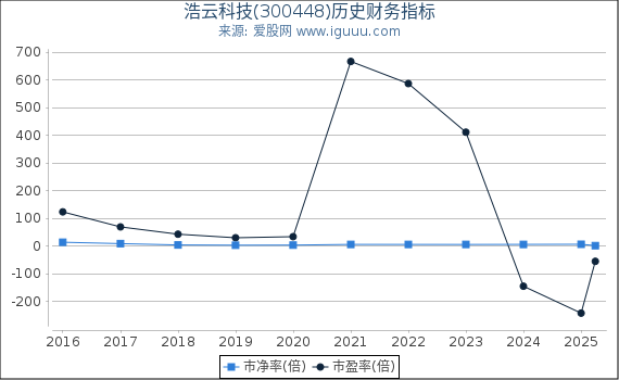 浩云科技(300448)股东权益比率、固定资产比率等历史财务指标图