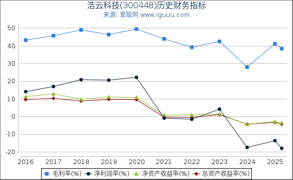 浩云科技(300448)股东权益比率、固定资产比率等历史财务指标图