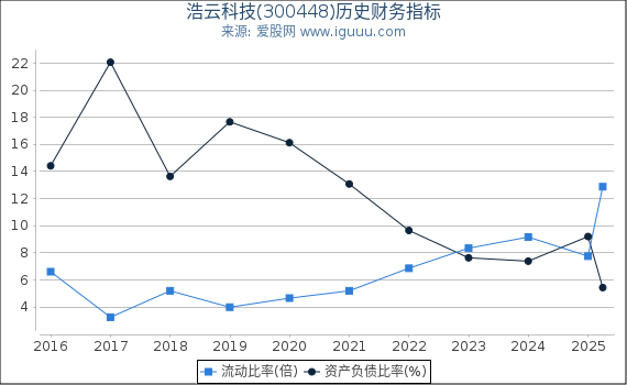 浩云科技(300448)股东权益比率、固定资产比率等历史财务指标图
