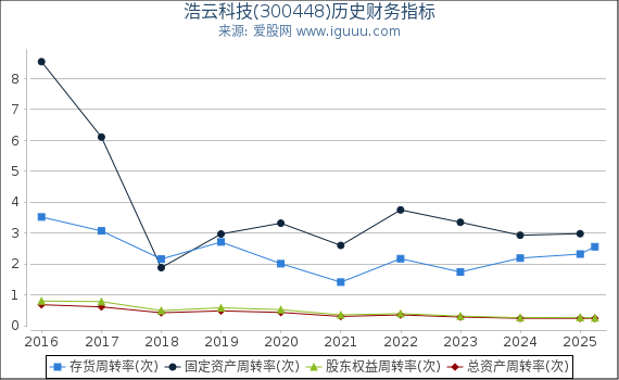 浩云科技(300448)股东权益比率、固定资产比率等历史财务指标图