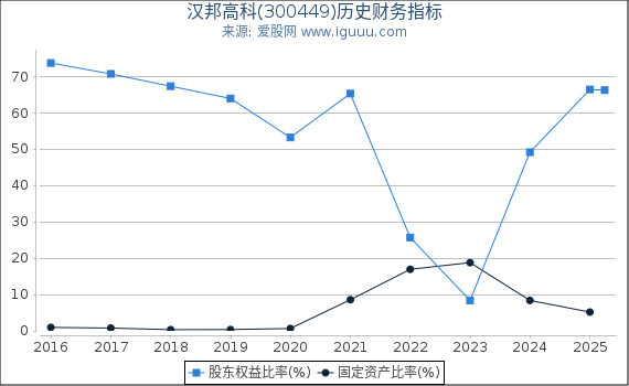 汉邦高科(300449)股东权益比率、固定资产比率等历史财务指标图