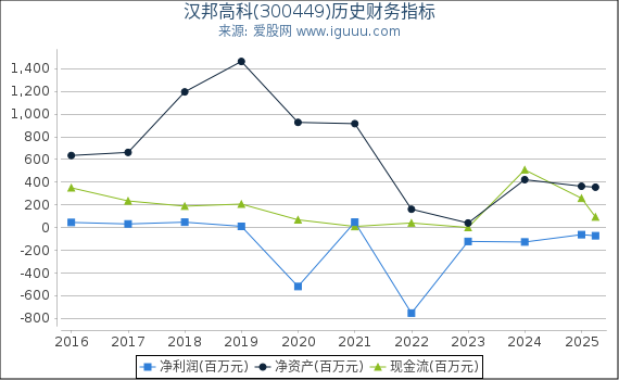 汉邦高科(300449)股东权益比率、固定资产比率等历史财务指标图