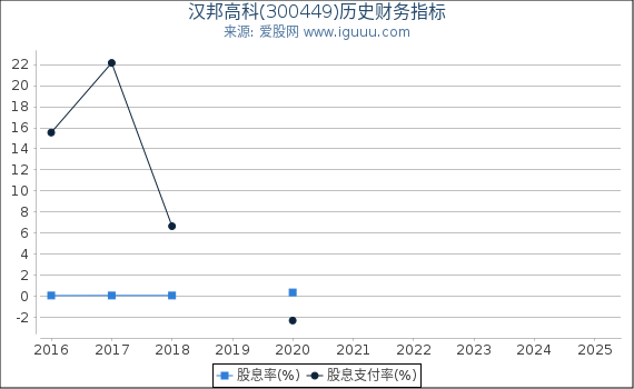汉邦高科(300449)股东权益比率、固定资产比率等历史财务指标图
