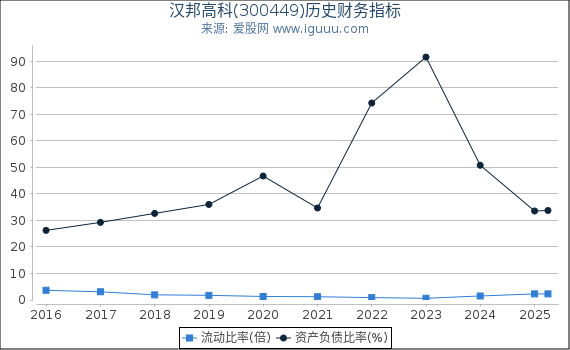 汉邦高科(300449)股东权益比率、固定资产比率等历史财务指标图