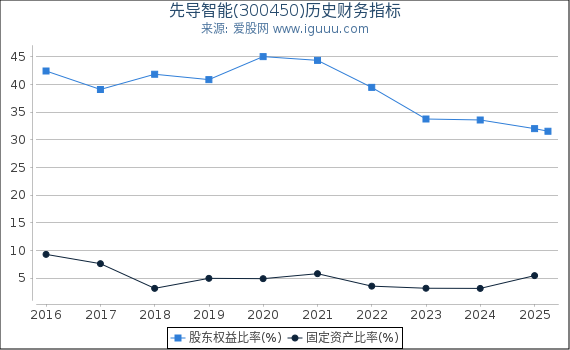 先导智能(300450)股东权益比率、固定资产比率等历史财务指标图