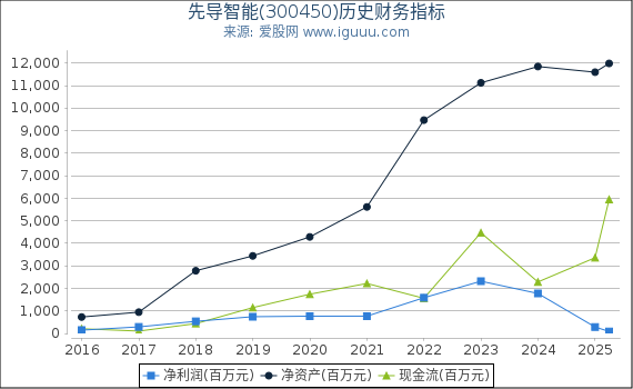 先导智能(300450)股东权益比率、固定资产比率等历史财务指标图