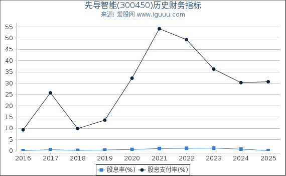 先导智能(300450)股东权益比率、固定资产比率等历史财务指标图