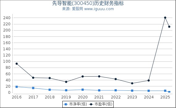 先导智能(300450)股东权益比率、固定资产比率等历史财务指标图