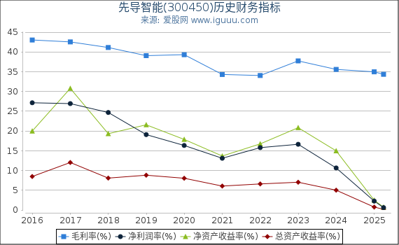 先导智能(300450)股东权益比率、固定资产比率等历史财务指标图